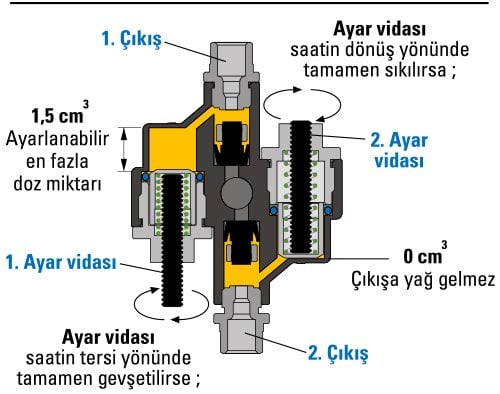 doz ayarlı sıvı yag dagıtıcı semasi